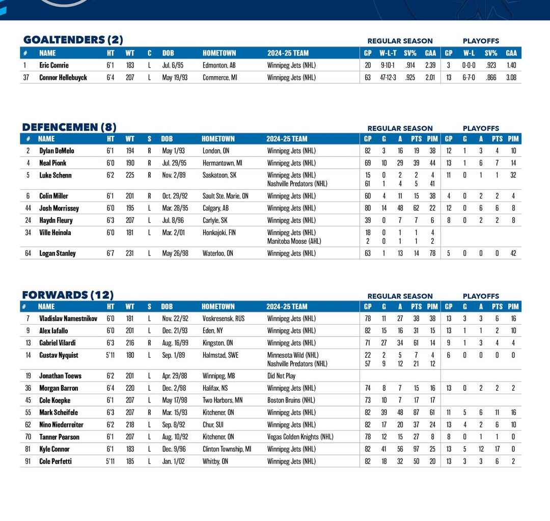 Winnipeg Jets Sept 29 Practice Groups