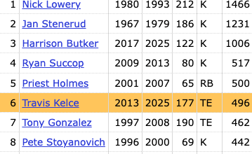 Travis Kelce is one TD away from passing Priest Holmes for the most points scored by a non-quarterback/kicker in franchise history