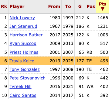 Travis Kelce is one TD away from passing Priest Holmes for the most points scored by a non-quarterback/kicker in franchise history