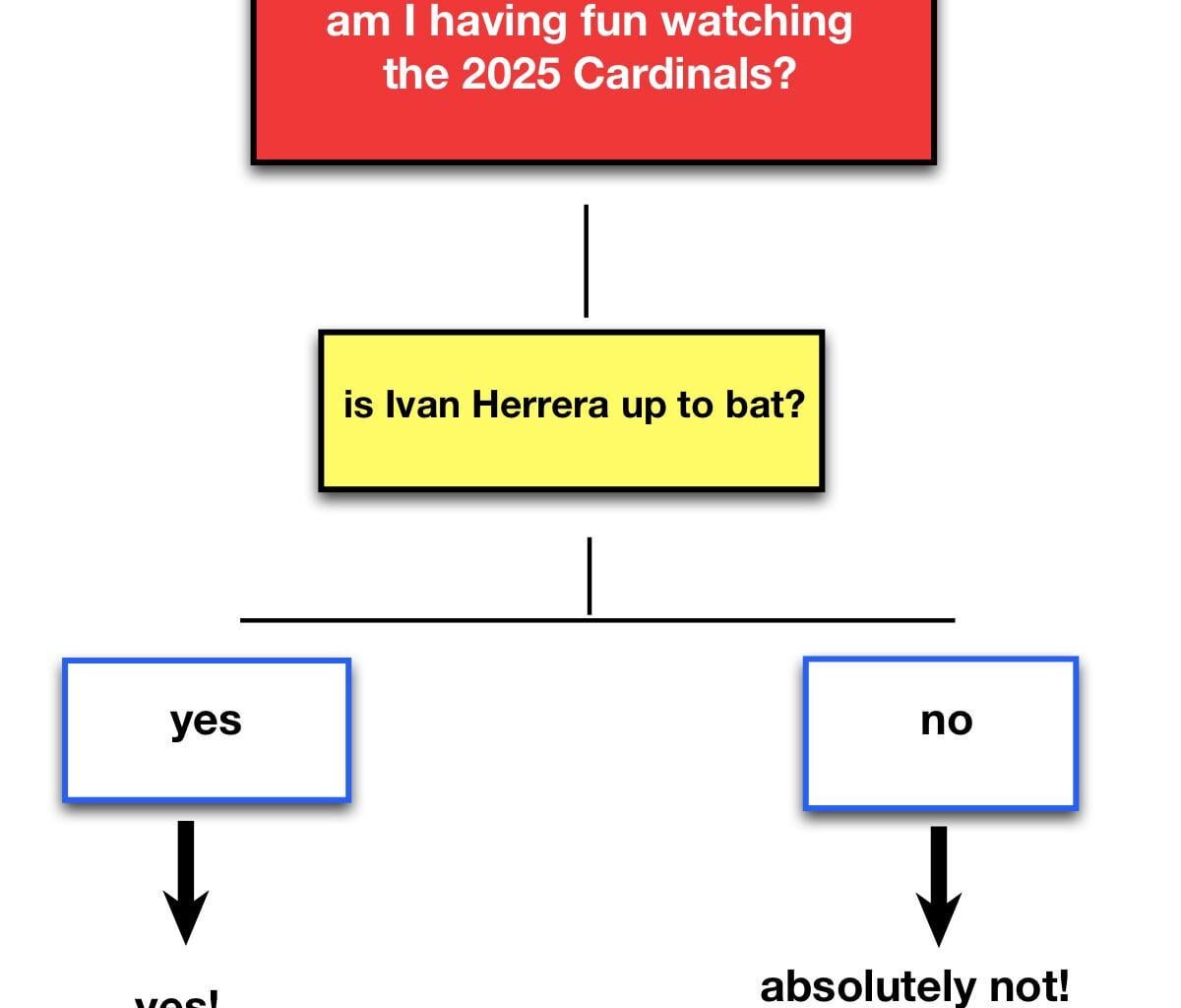 A flow chart to understand the 2025 season