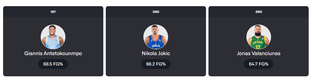 FG% leaders - just sayin'