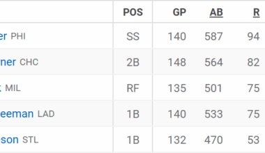 National League Batting Champion under .300 possibly?