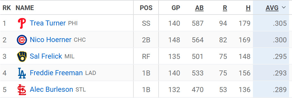 National League Batting Champion under .300 possibly?