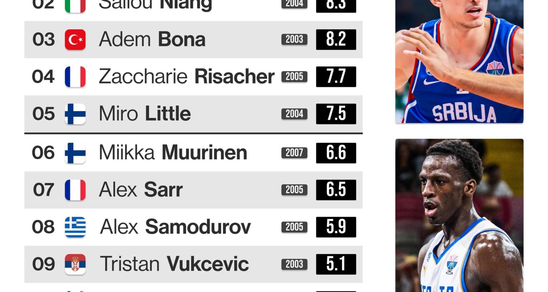 [Atkinson] Now a look at U22 players (born 2003 or later)! Here are the top 15 for the 2025 EuroBasket, ranked by tournament advancement–adjusted PPR 📊