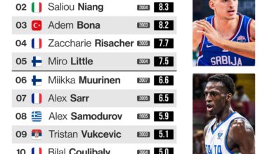 [Atkinson] Now a look at U22 players (born 2003 or later)! Here are the top 15 for the 2025 EuroBasket, ranked by tournament advancement–adjusted PPR 📊
