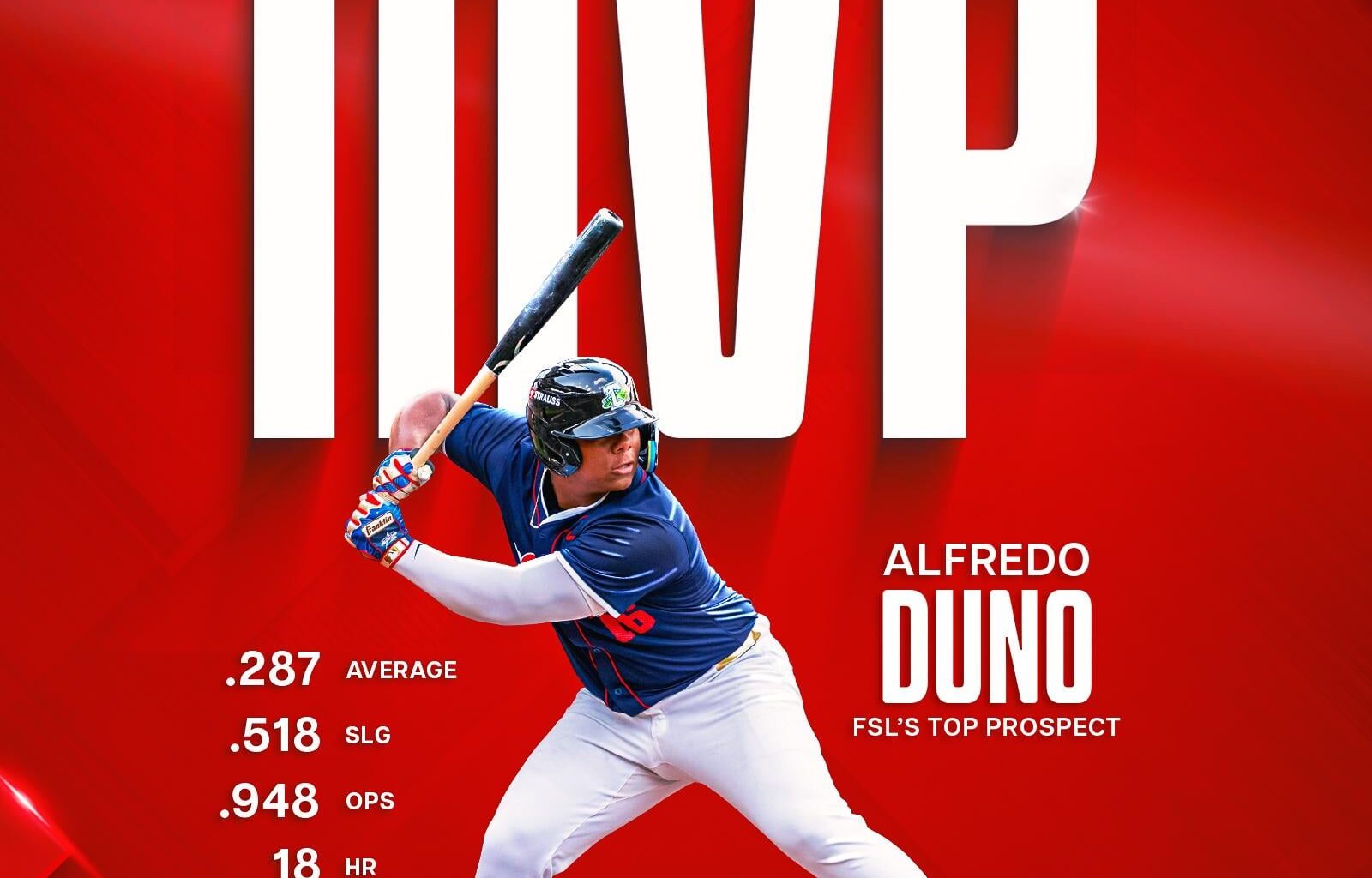 Alfredo Duno has been named the 2025 Florida State League MVP