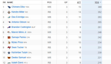 Here's something positive about the season so far at least