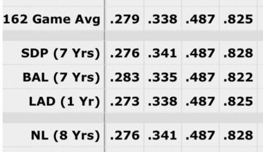 Could this possibly be right? Manny Machado with an identical Slugging Pct for all 3 teams he’s played for
