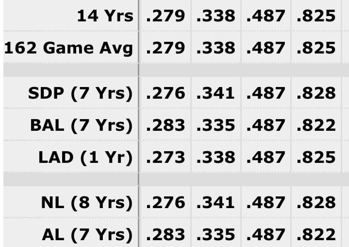 Could this possibly be right? Manny Machado with an identical Slugging Pct for all 3 teams he’s played for