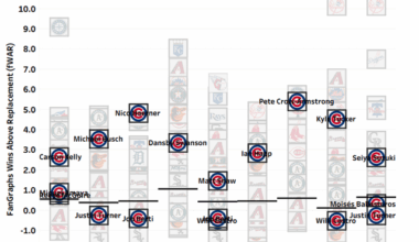 Cubs by FanGraphs Wins Above Replacement