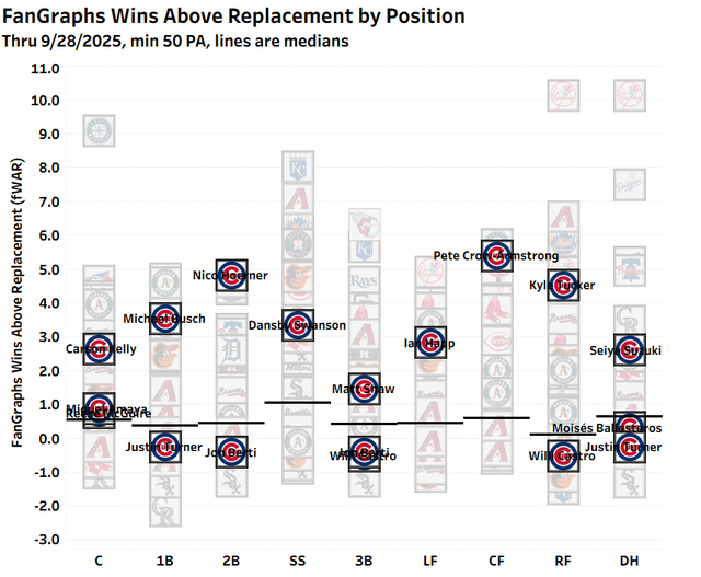 Cubs by FanGraphs Wins Above Replacement