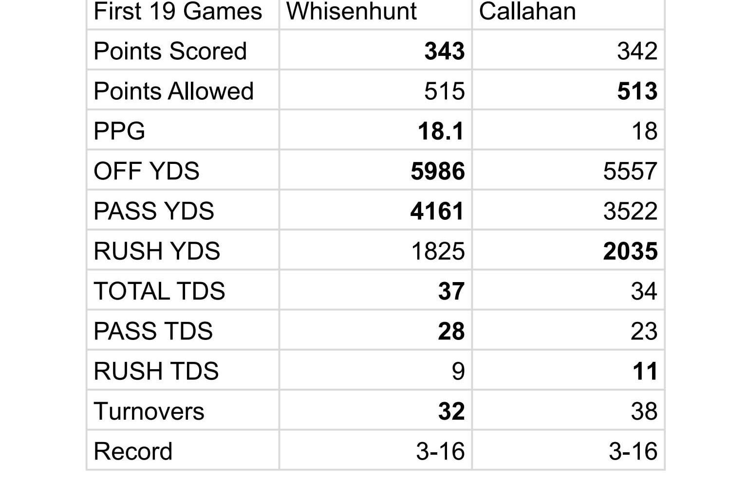 Brian Callahan VS Ken Whisenhunt Stats