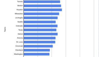 MLB Fans by Attendance of 2025 Season