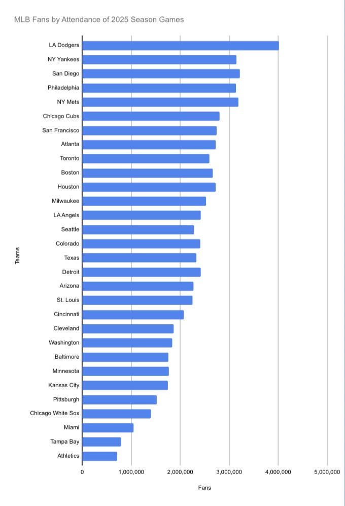 MLB Fans by Attendance of 2025 Season