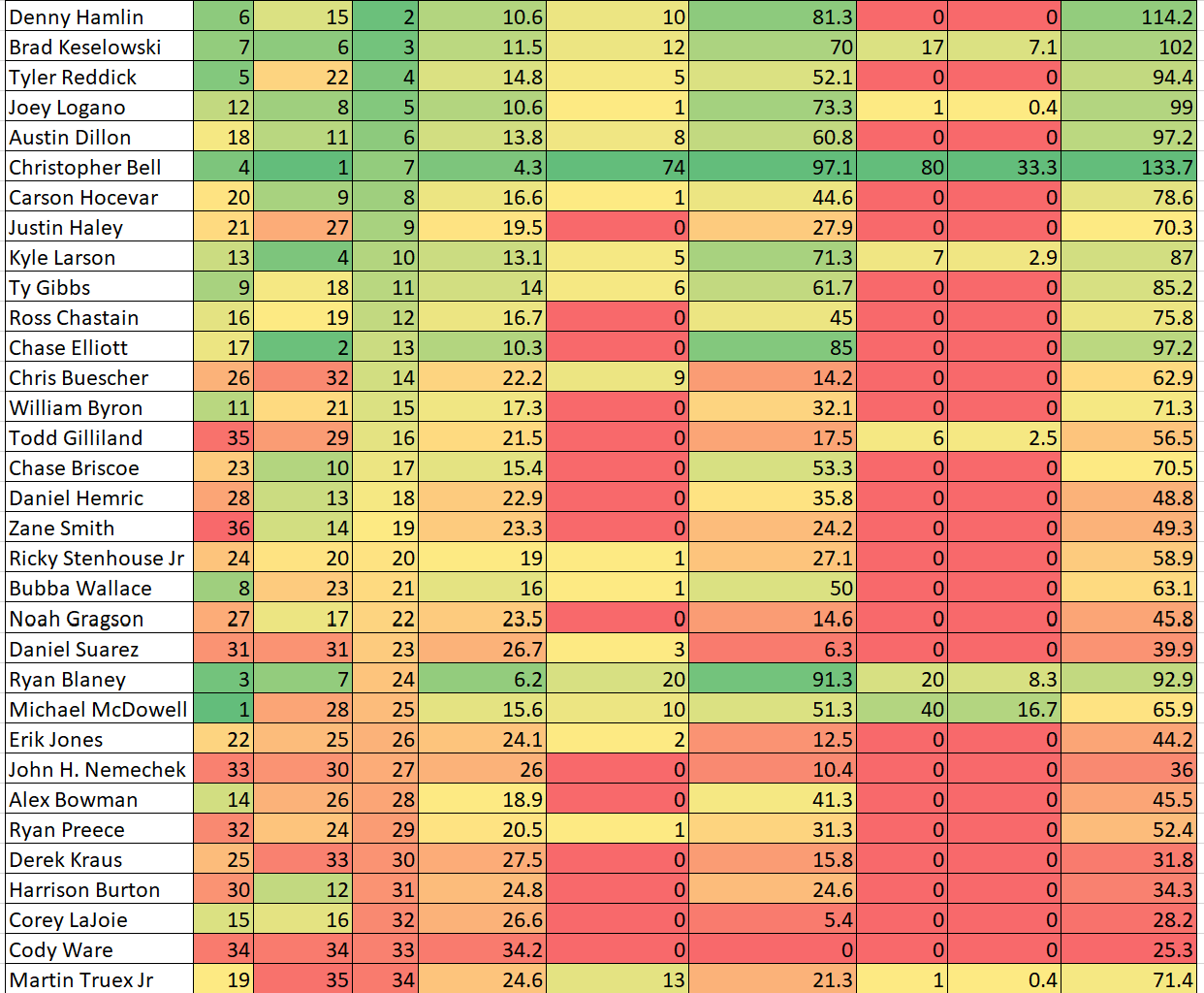 Gateway 2024 NASCAR Loop Data Box Score Heat Chart - ifantasyrace.com
