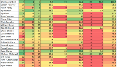 Gateway 2024 NASCAR Loop Data Box Score Heat Chart - ifantasyrace.com
