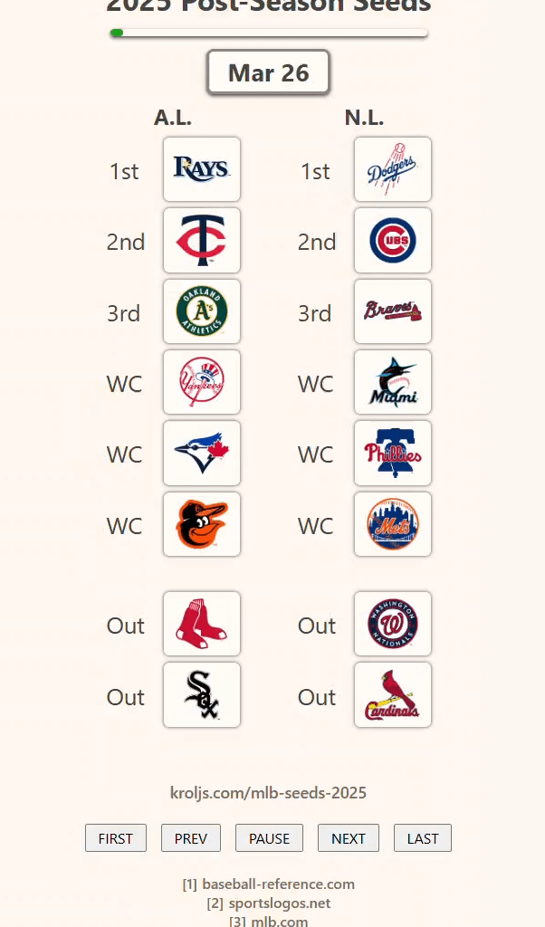 [OC] The MLB 2025 Postseason Seeds, as they looked every day this season