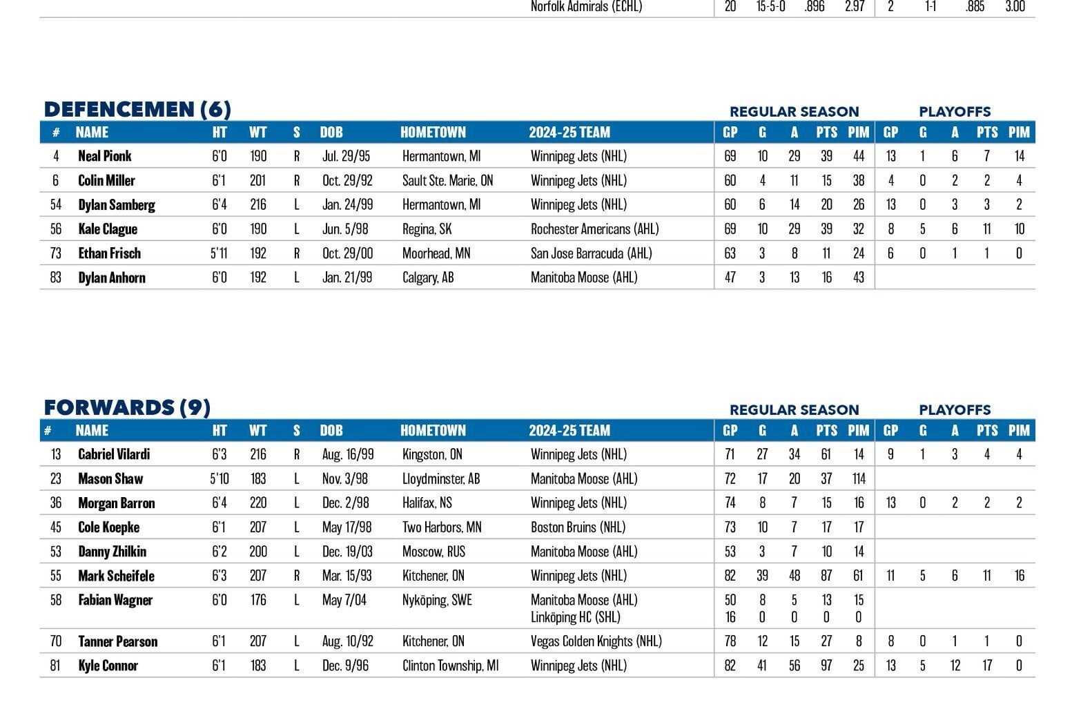Winnipeg Jets Training Camp Groups