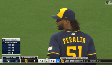 Freddy Peralta nets his 200th strikeout of the season for the third straight season [video]