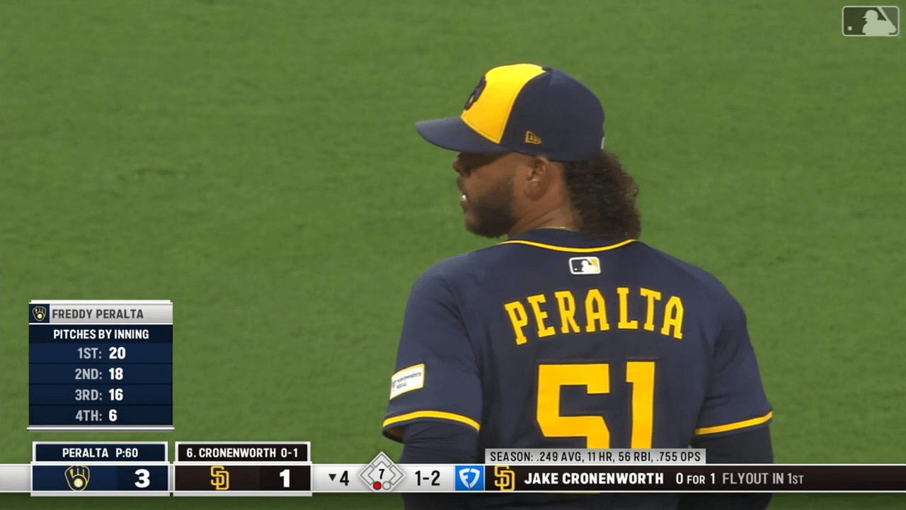 Freddy Peralta nets his 200th strikeout of the season for the third straight season [video]