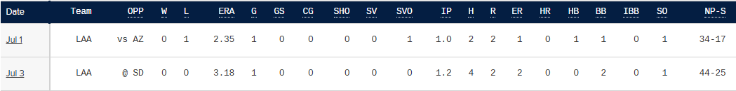 What actual bullpen mismanagement looks like
