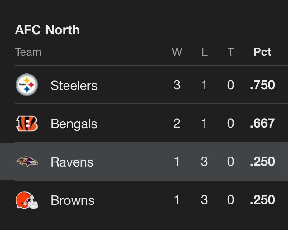 Browns are Browning, Ravens are 1-3, and we won’t play Burrow. Could we win the North for the first time in 5 years?