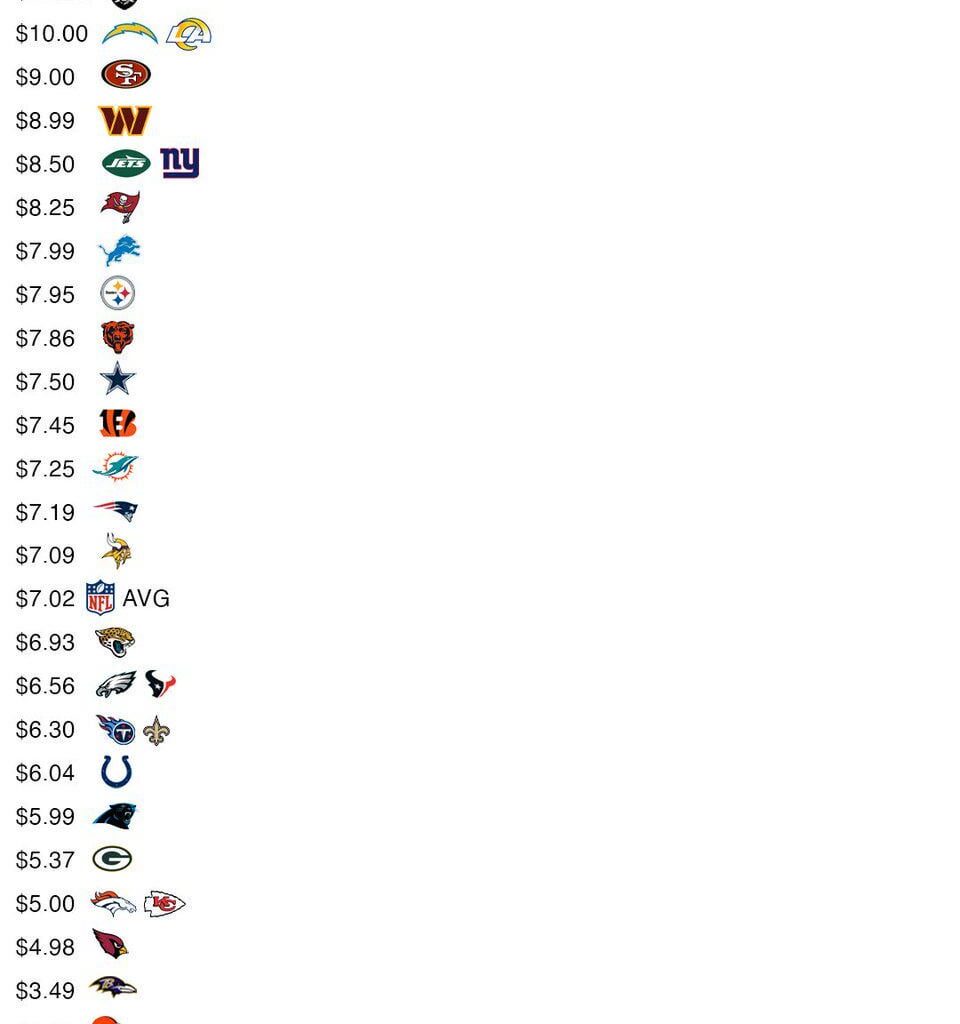 The price of a hot dog at every NFL stadium