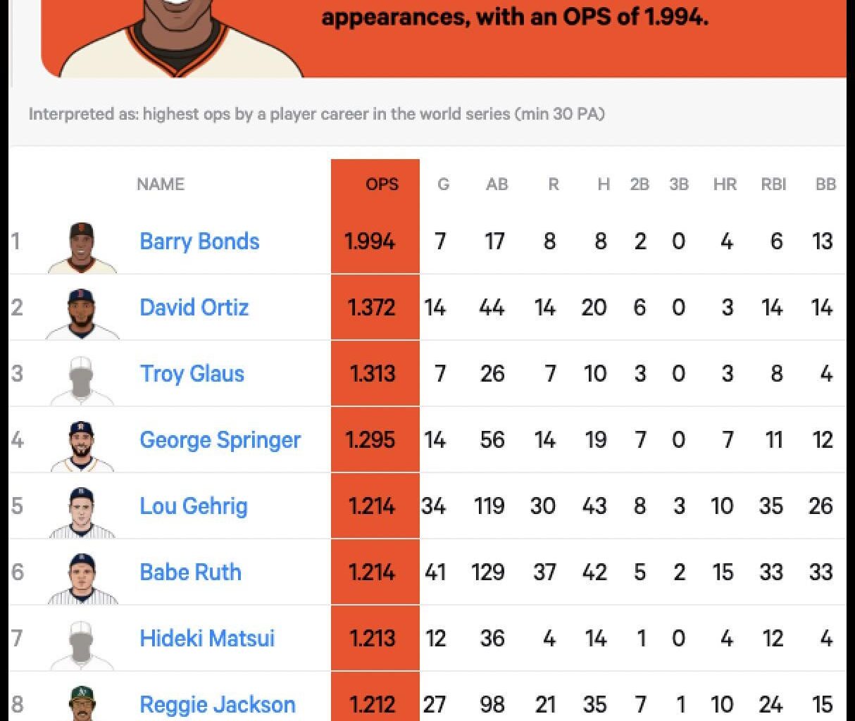 Remember when people said Barry Bonds couldn’t hit in the postseason? And then he had the best WS ever. He’s the best WS in history and it’s not close
