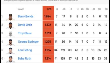 Remember when people said Barry Bonds couldn’t hit in the postseason? And then he had the best WS ever. He’s the best WS in history and it’s not close