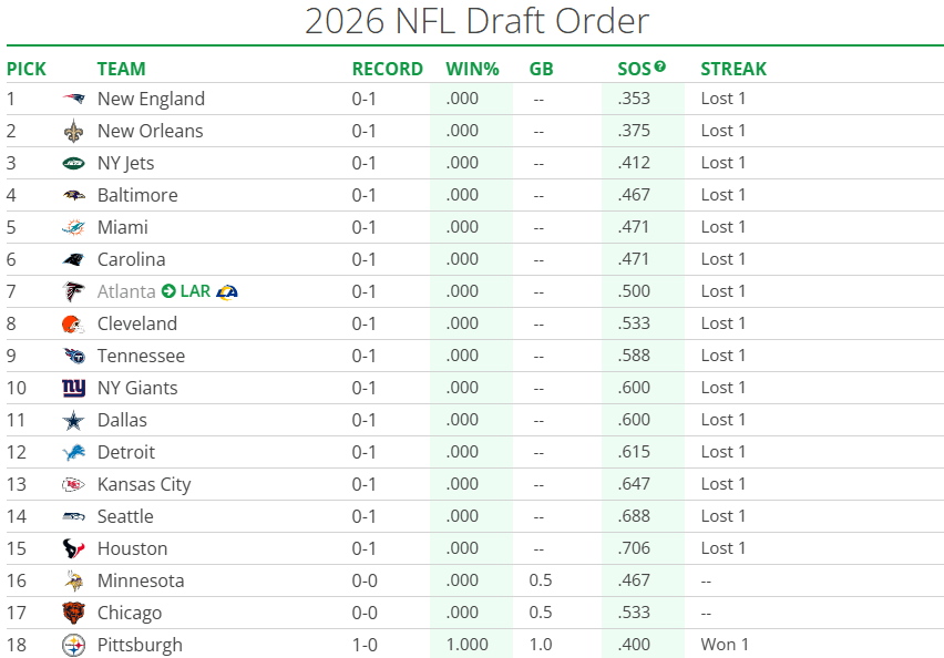 Your New England Patriots currently have the #1 pick in the 2026 NFL Draft