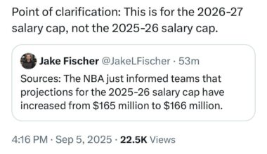 NBA Increases Salary Cap Projection for 2026/27