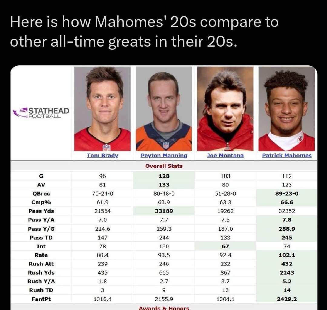[Jim Miloch] Patrick Mahomes turned 30 years old today. Here is how Mahomes' 20s compare to other all-time greats in their 20s.