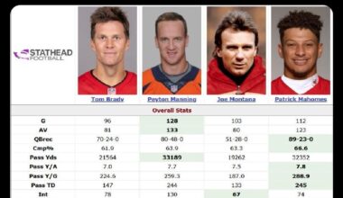 [Jim Miloch] Patrick Mahomes turned 30 years old today. Here is how Mahomes' 20s compare to other all-time greats in their 20s.