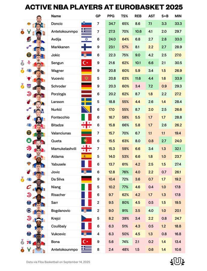 Luka had an incredibly impressive EuroBasket (NBA University)