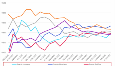 Rise and Fall of MLB Teams through September 14