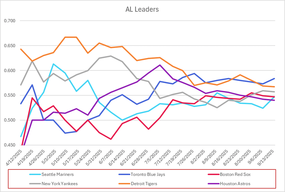 Rise and Fall of MLB Teams through September 14