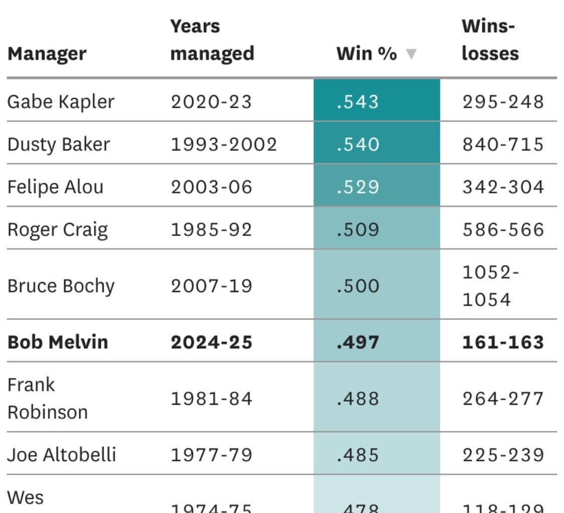 Kapler: Well, Well, Well, Not So Easy To Find A Coach That Doesn’t Suck Shit, Huh?