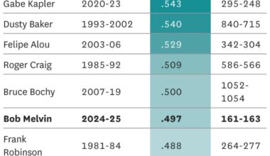 Kapler: Well, Well, Well, Not So Easy To Find A Coach That Doesn’t Suck Shit, Huh?