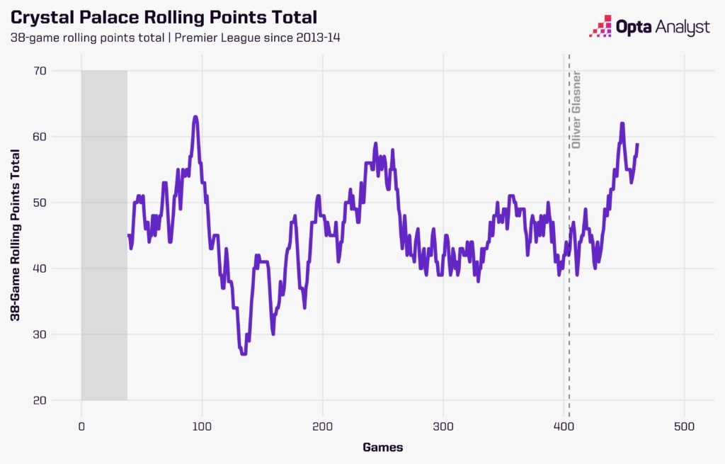 Crystal Palace rolling Premier League points total