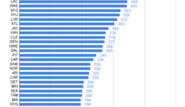 The Zac Taylor “coaching tree” was allergic to gaining yards on Sunday