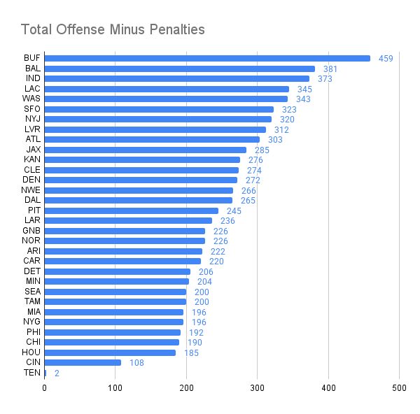 The Zac Taylor “coaching tree” was allergic to gaining yards on Sunday