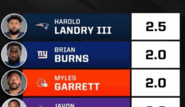 Harold Landry Tops Sack Chart
