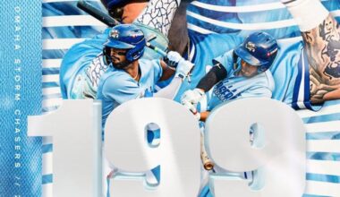 The Omaha Storm Chasers hit the most homeruns in the minors this season with 199.