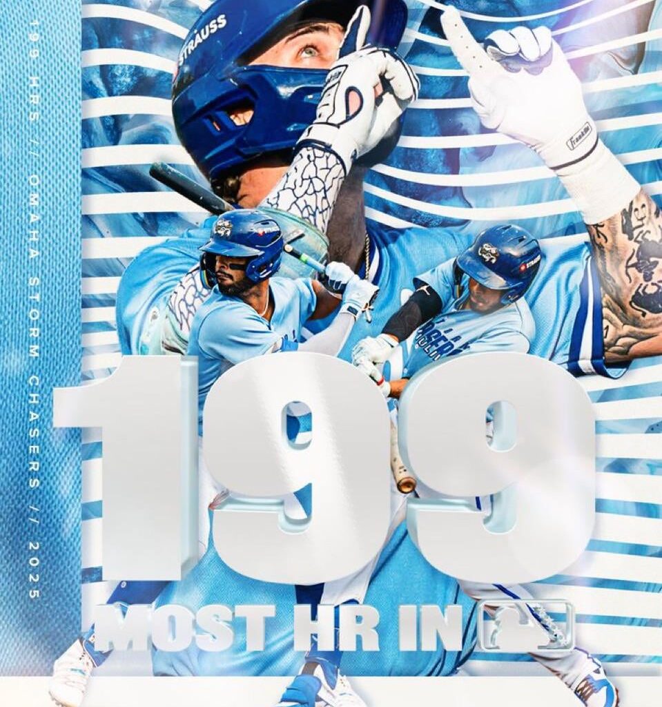 The Omaha Storm Chasers hit the most homeruns in the minors this season with 199.