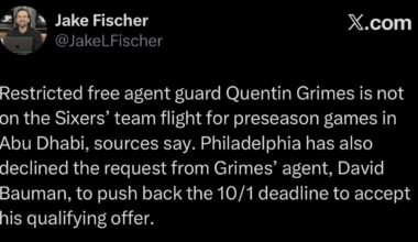 [Fischer] Restricted free agent guard Quentin Grimes is not on the Sixers’ team flight for preseason games in Abu Dhabi, sources say. Philadelphia has also declined the request from Grimes’ agent, David Bauman, to push back the 10/1 deadline to accept his qualifying offer.