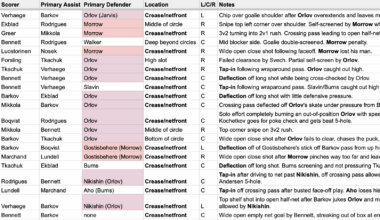 What re-watching every Panthers ECF goal can teach us about how to beat them
