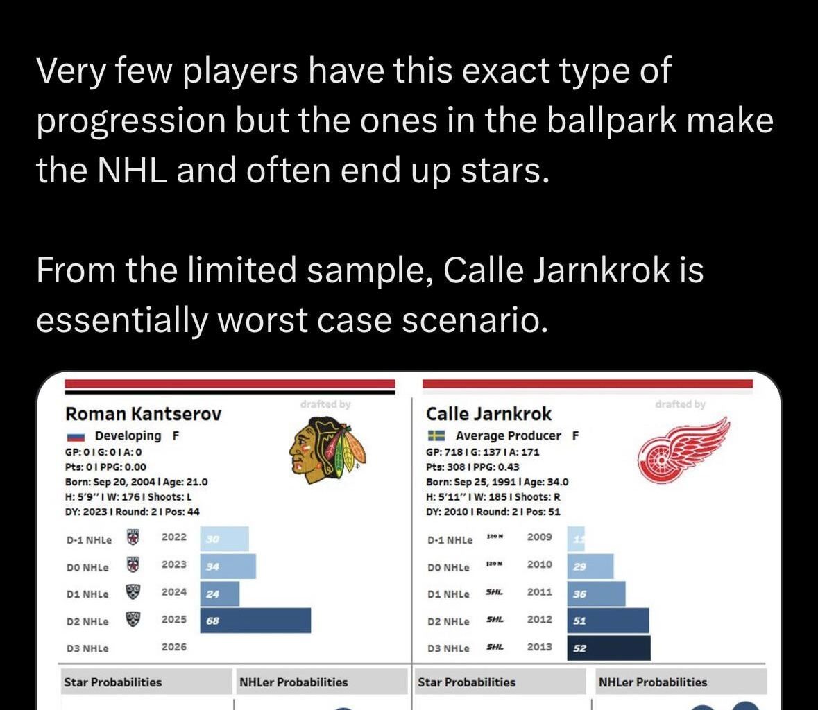 Byron Bader (Hockey Prospecting) on Roman Kantserov