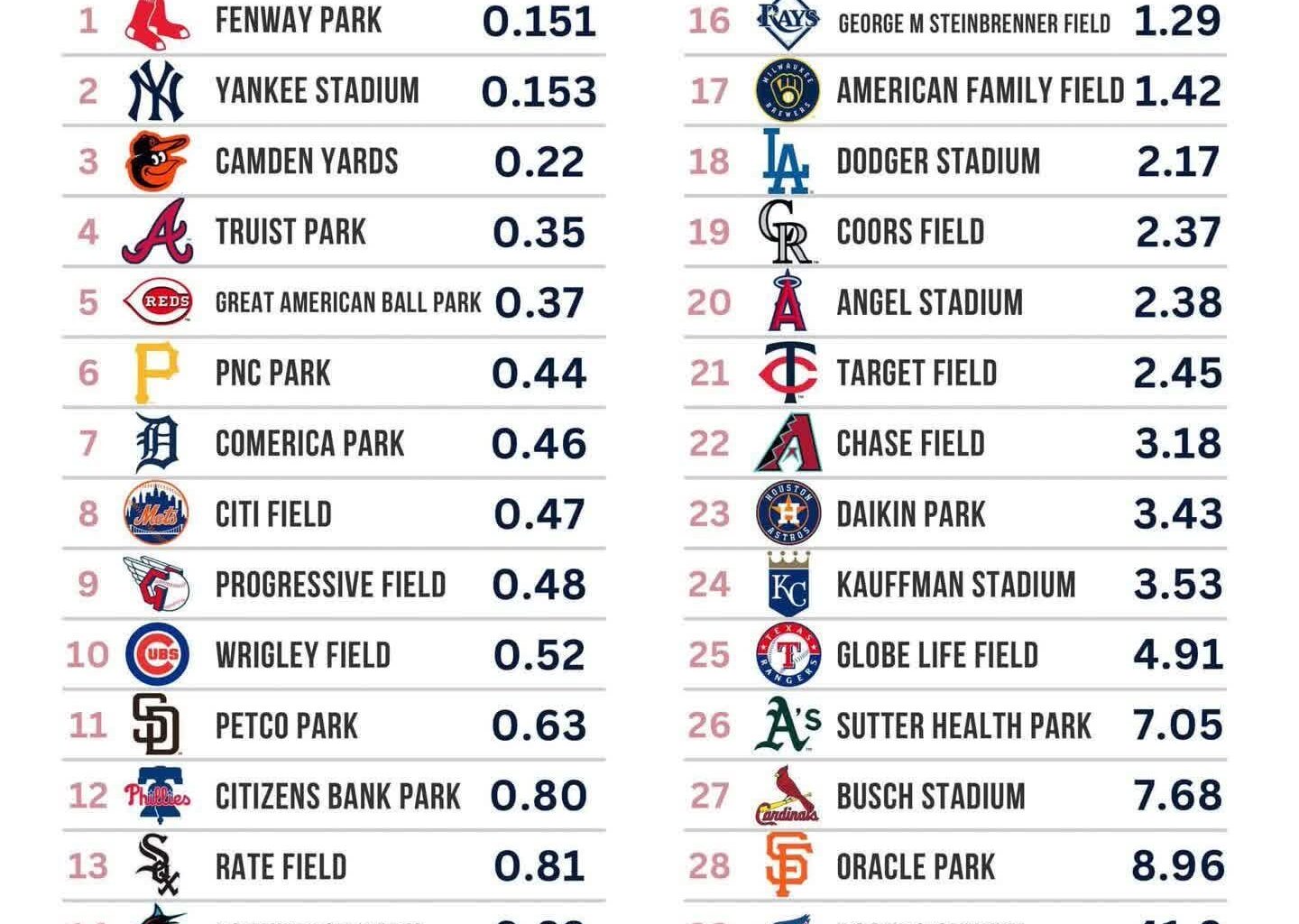 MLB Stadium Distance to Nearest Dunkin Location