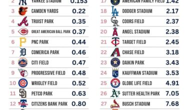 MLB Stadium Distance to Nearest Dunkin Location