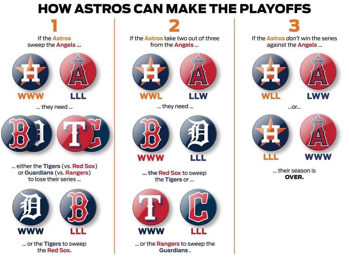 A visual of what we need to make the Post Season